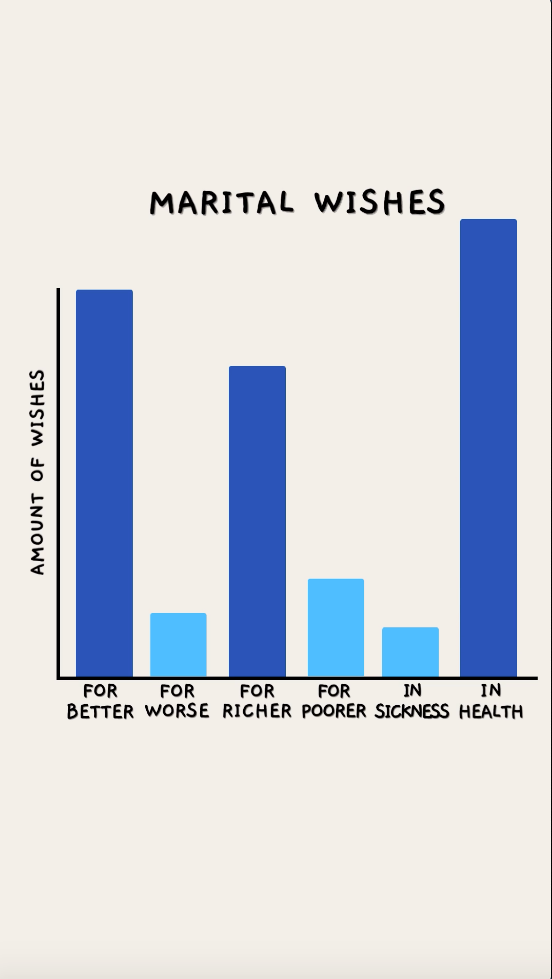 Funny Wedding eCard that graphs out the wedding vows in a clever way. 